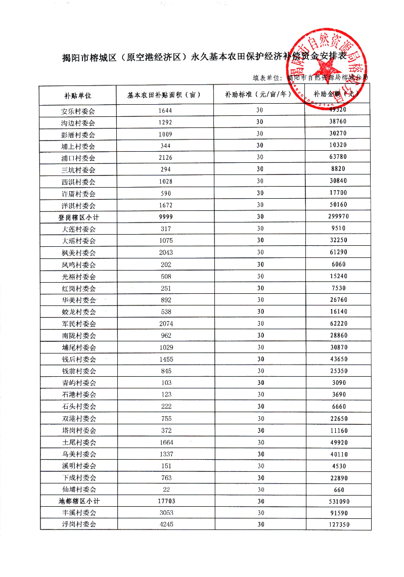 揭阳市榕城区（原空港经济区）永久基本农田保护经济补偿（省级补助）资金分配方案公示附件第1页.jpg