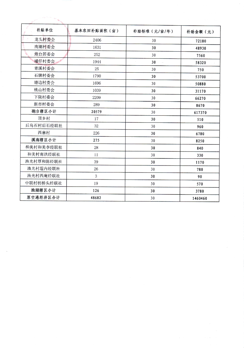 揭阳市榕城区（原空港经济区）永久基本农田保护经济补偿（省级补助）资金分配方案公示附件第2页.jpg