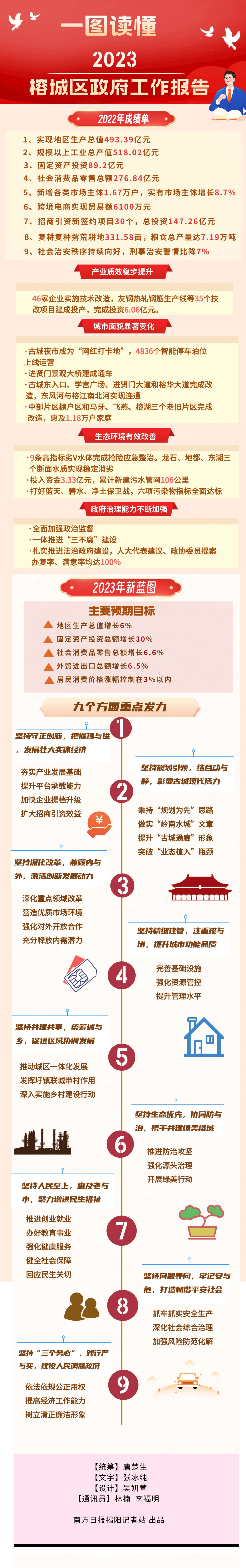 一图读懂2023年榕城区政府工作报告.png