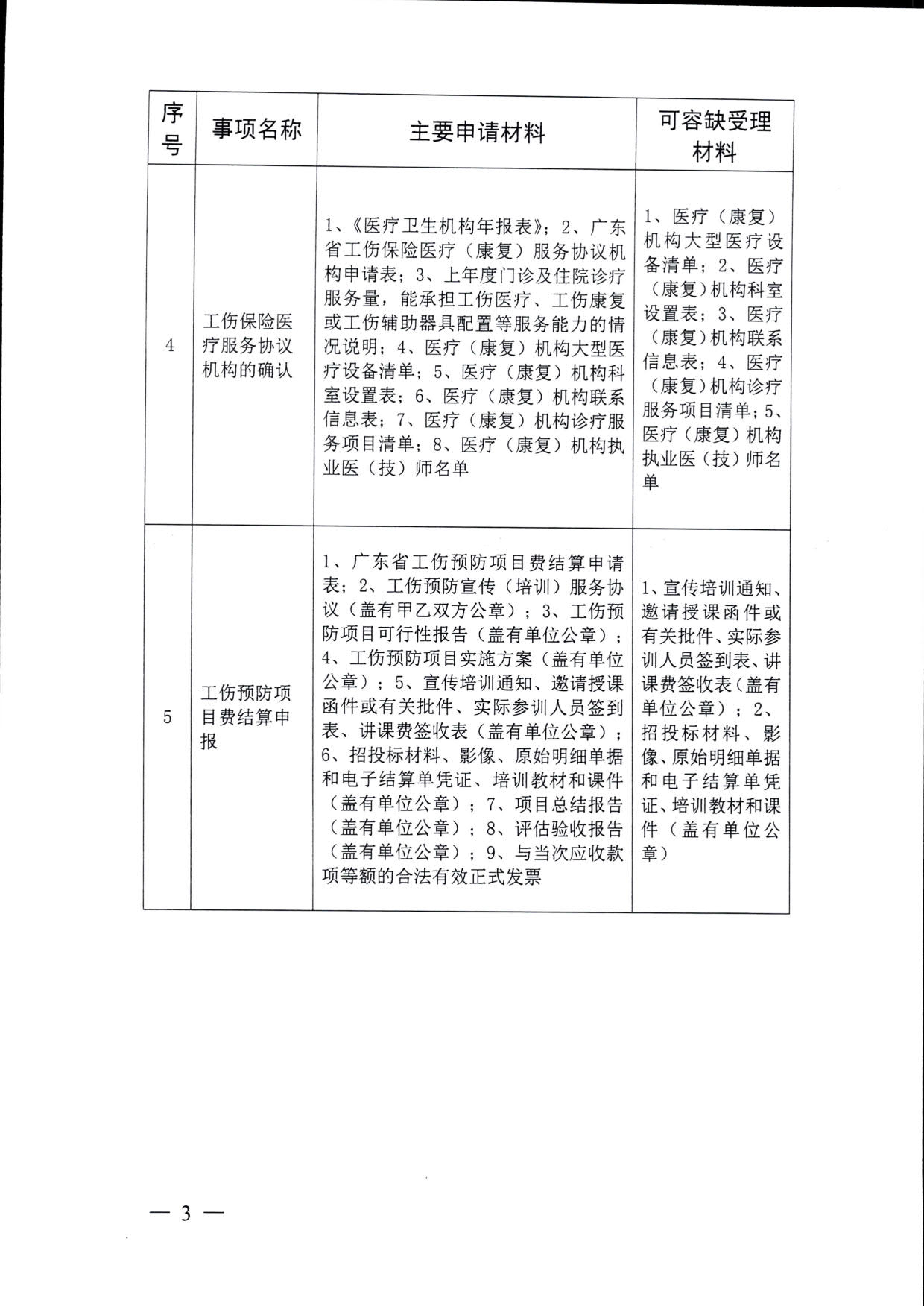 2568 关于印发《全市人社部门“容缺办”“免证办”事项清单》（第二批）的通知_3.jpg