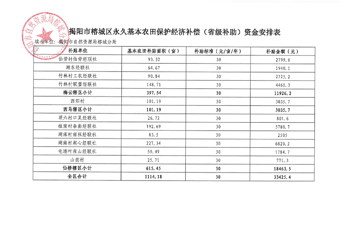 榕城区永久基本农田保护经济补偿（省级补助）资金分配方案公示_页面_3.jpg