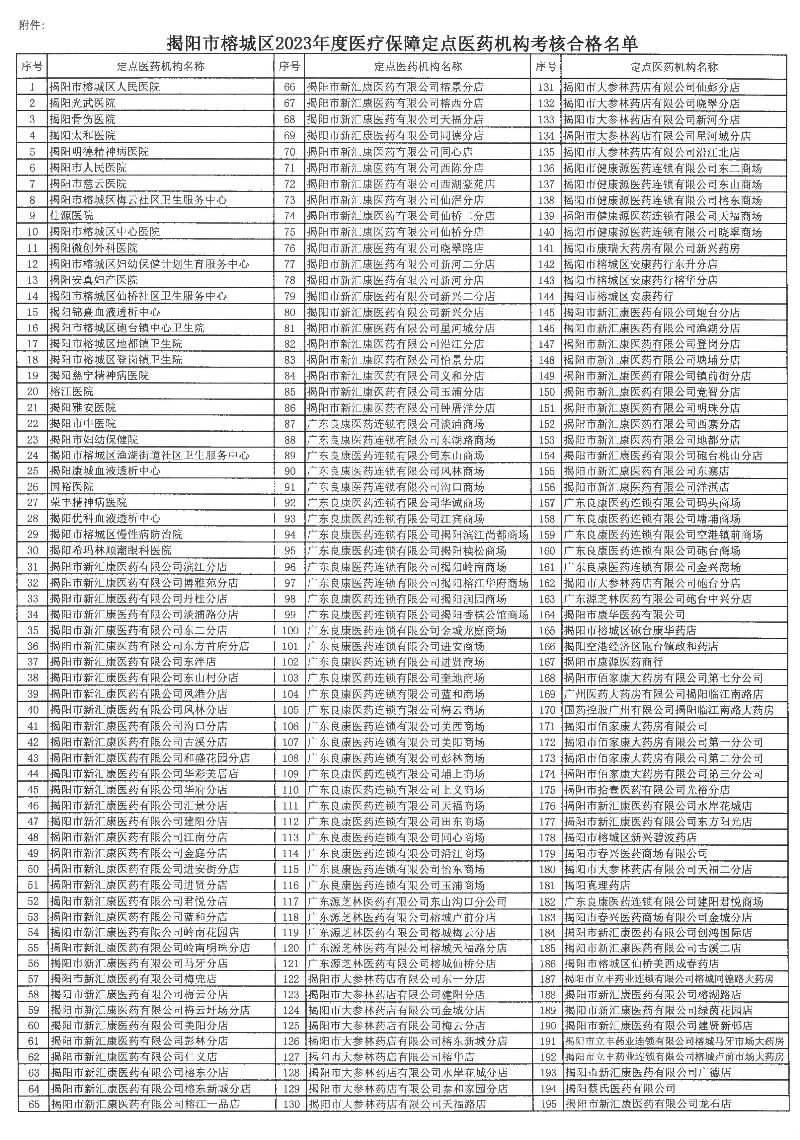 关于揭阳市榕城区2023年度医疗保障定点医药机构考核结果的公示_页面_2.jpg