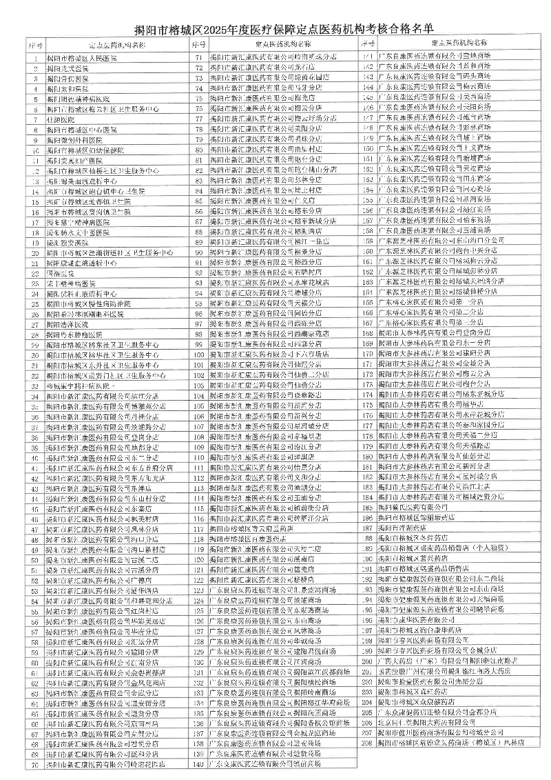 关于揭阳市榕城区2025年度医疗保障定点医药机构考核结果的公示_页面_2.jpg