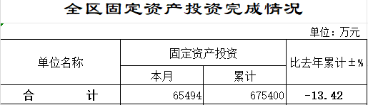 榕城区2025年1-12月全区固定资产投资完成情况.png