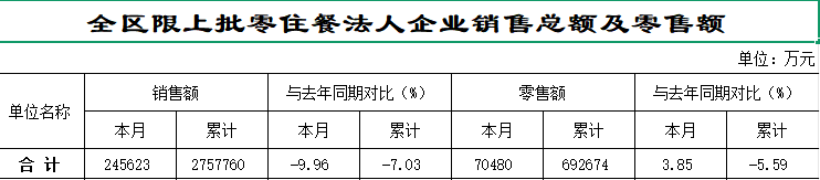 榕城区2025年1-12月全区限上批零住餐法人企业销售总额及零售额.png
